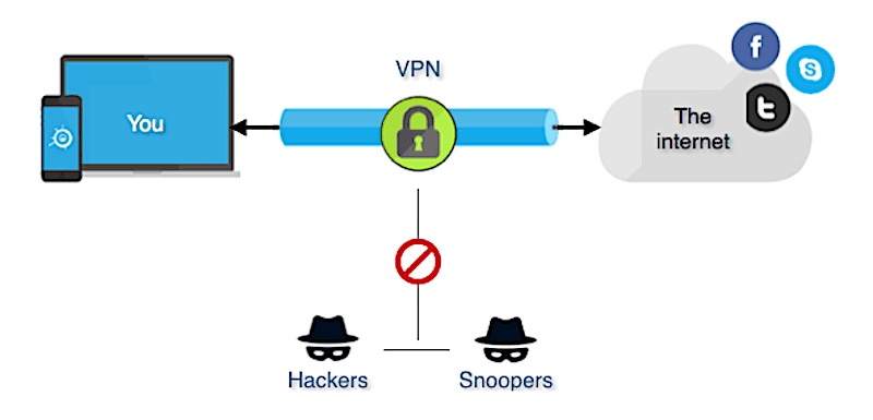 Virtual Private Network – Ensuring Secure Data Security While on the Go